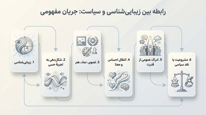 زیبایی شناسی زیبایی شناسی و سیاست