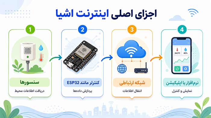 اینترنت اینترنت اشیا چیست و ESP32 چه نقشی در آن دارد؟