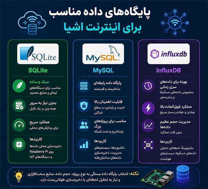 اینتنرت اشیا پایگاه داده مناسب برای اینتنرت اشیا